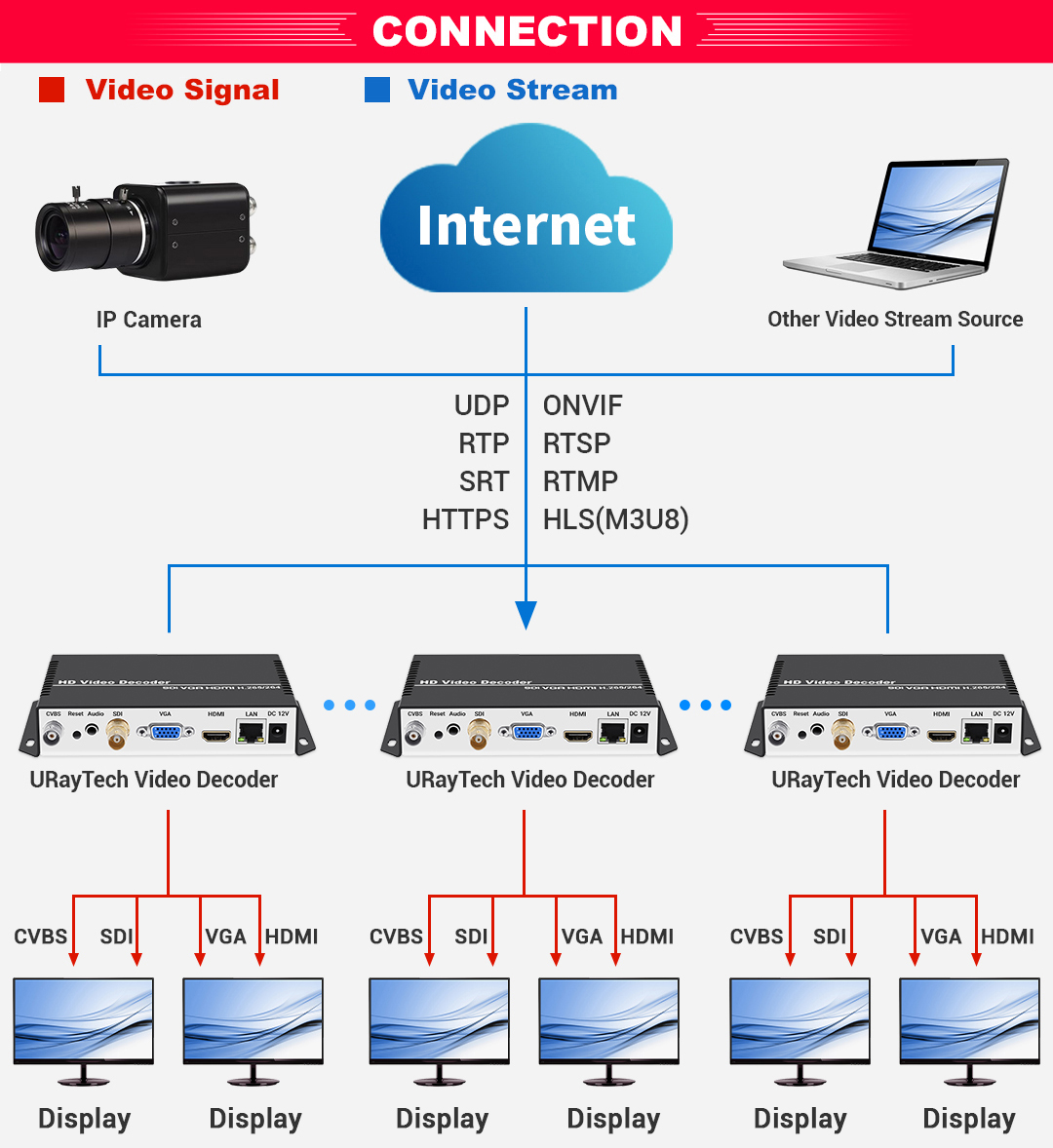 4K Video Decoder SDI+HDMI+CVBS+VGA Output - URayTech