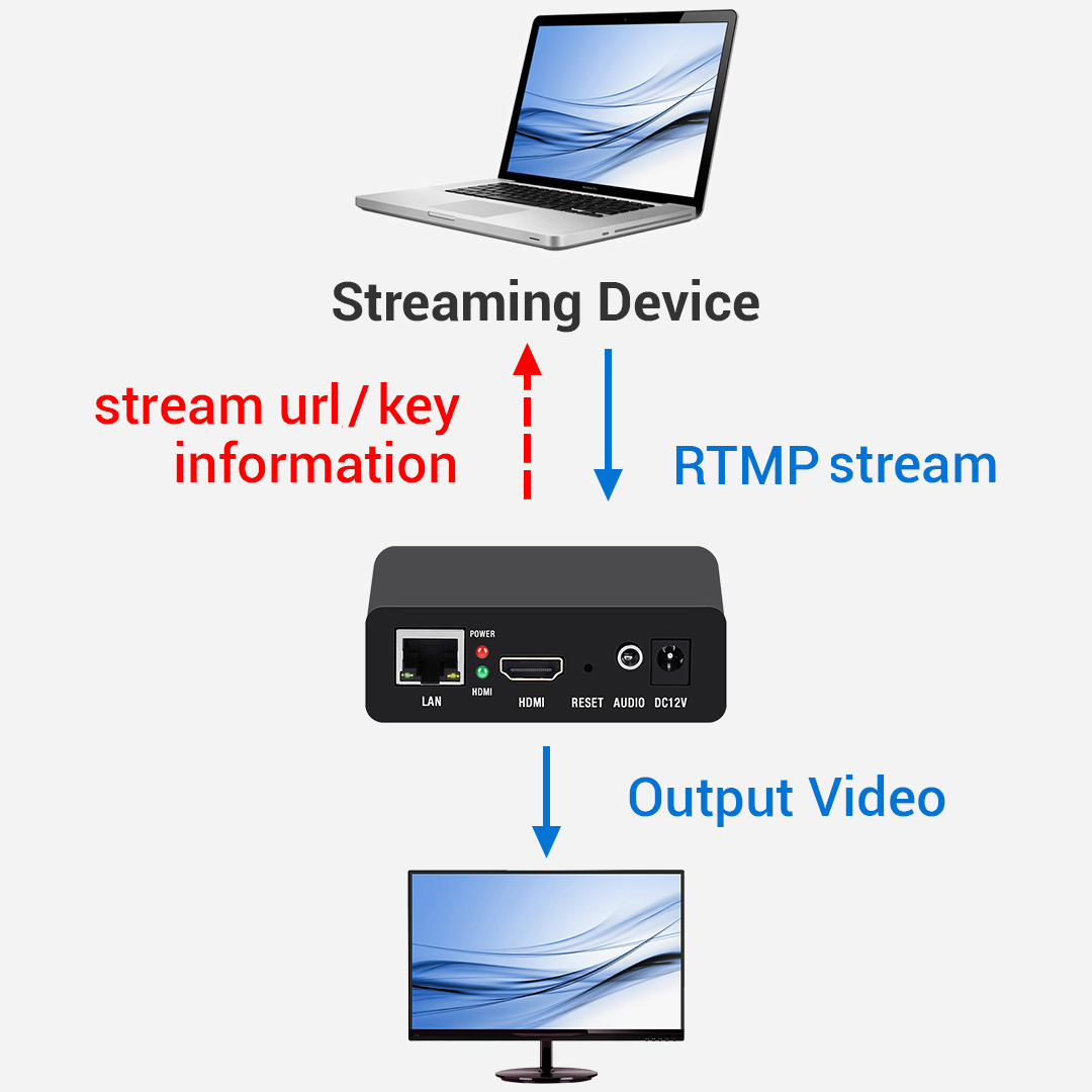 Mini Video Streaming Decoder with HDMI Output - URayTech