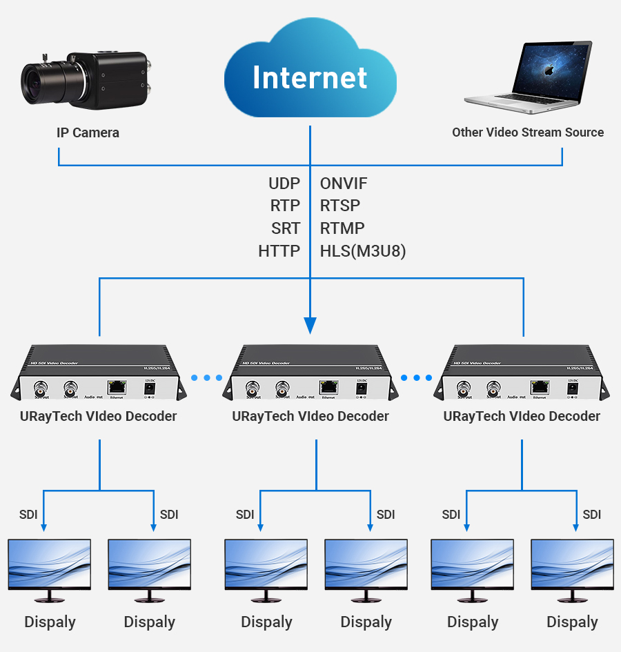 HEVC H.265 H.264 SD HD 3G SDI a IP codificador IPTV HD Video Audio  Transmisor de transmisión en vivo HD-SDI con HTTP, RTSP, UDP, SRT, HLS,  RTMP