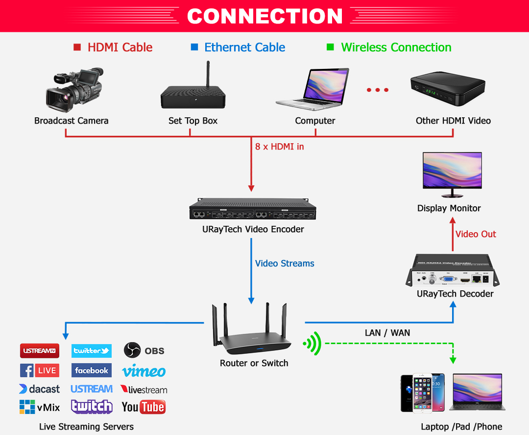 1U Rack 8 Channels HDMI Video Streaming Encoder - URayTech