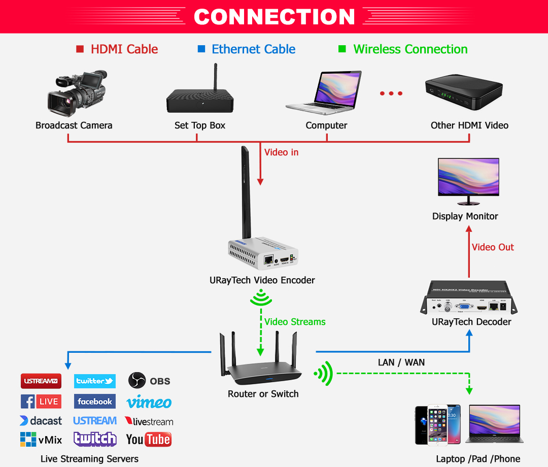 Portable Mini Wireless HDMI Video Encoder - URayTech